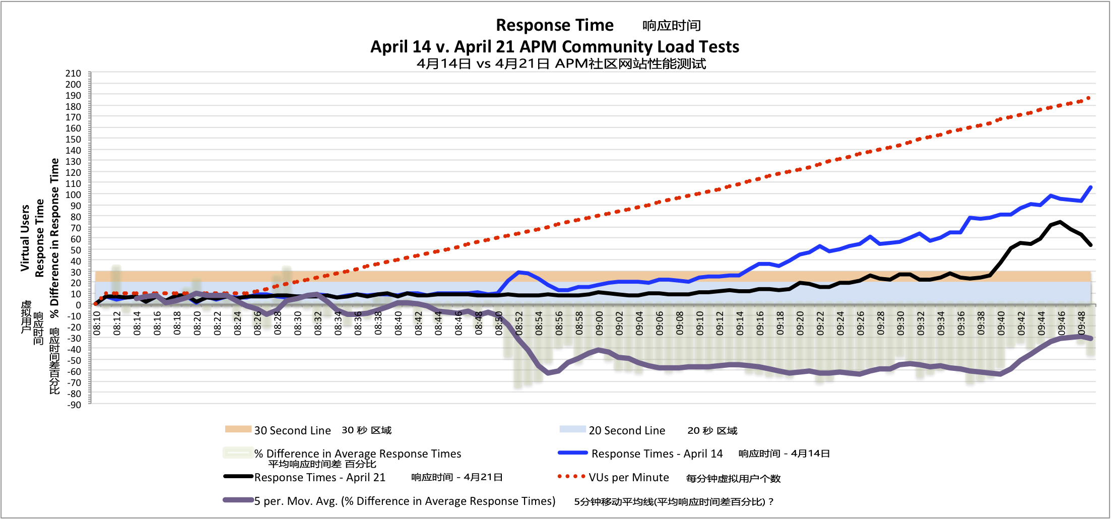 响应时间的对比表明在4月21日的APM社区网站负载测试的提升 - 更短的平均响应时间