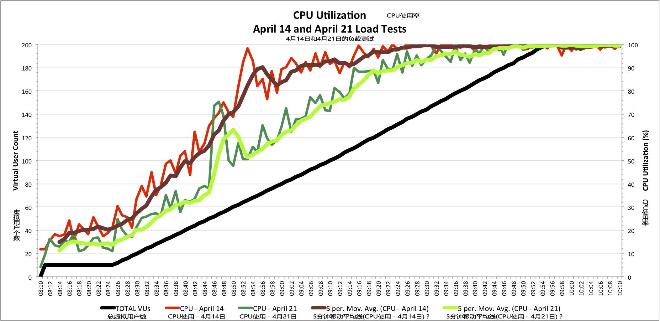 CPU使用率对比表明在4月21日的APM社区网站负载测试的提升 - 09:40之前的更低的CPU使用率