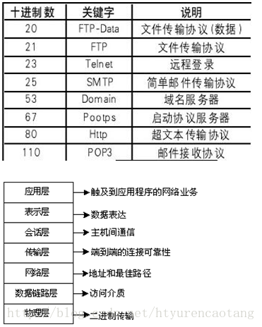 ISO/OSI网络体系结构和TCP/IP协议模型