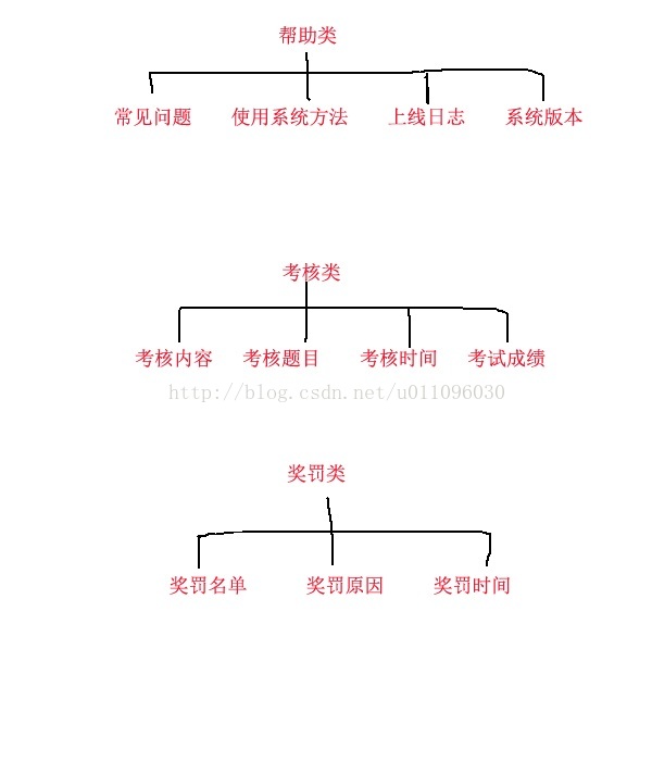 我是如何开发一个连锁企业的信息系统的，NO.2