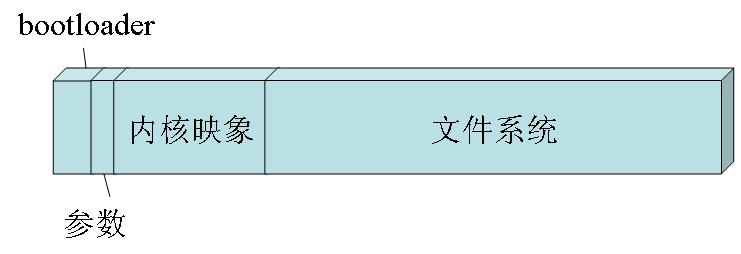 浅析嵌入式linux系统的构成和启动过程 无忧的专栏 Csdn博客