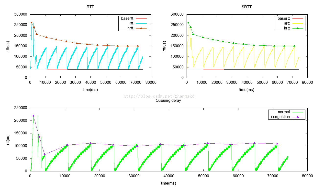 程序员的绘图利器 — Gnuplot