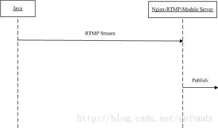 RTMP Publisher