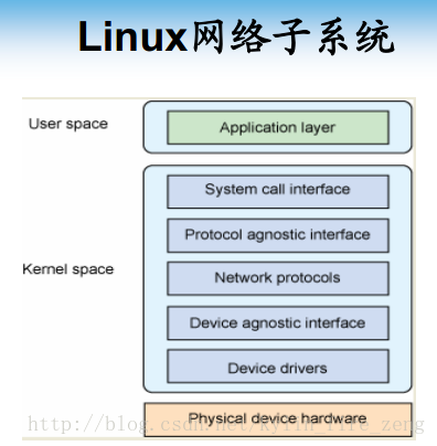 linux网络体系架构