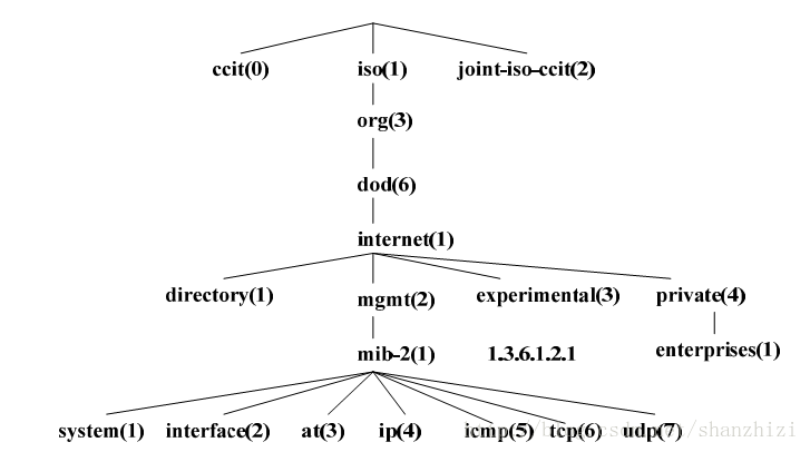 snmps tree