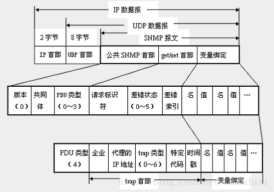 snmp packet format PDU