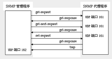 snmp报文转发流程