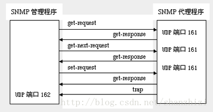 snmp packet forwarding process