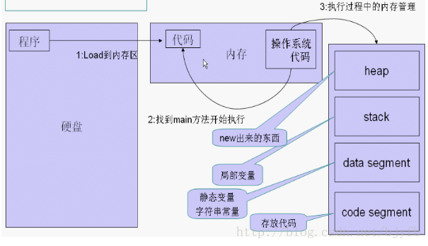 J2SE基础篇——数据类型、运算符、语句、程序执行时内存分配、进制、编码