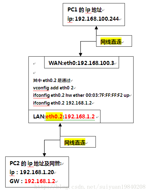 单臂路由实现三层路由数据包转发及数据包格式分析