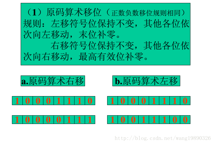 算数右移和逻辑左移 Wang的专栏 Csdn博客 逻辑左移cf的变化
