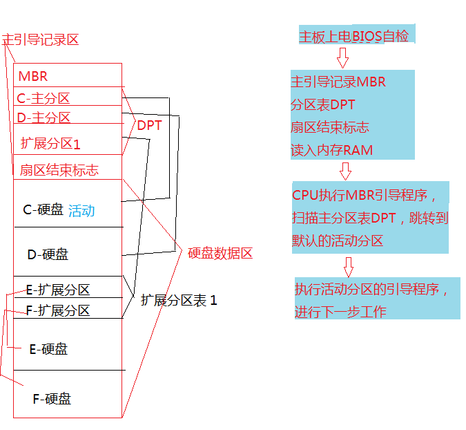 电脑的启动流程