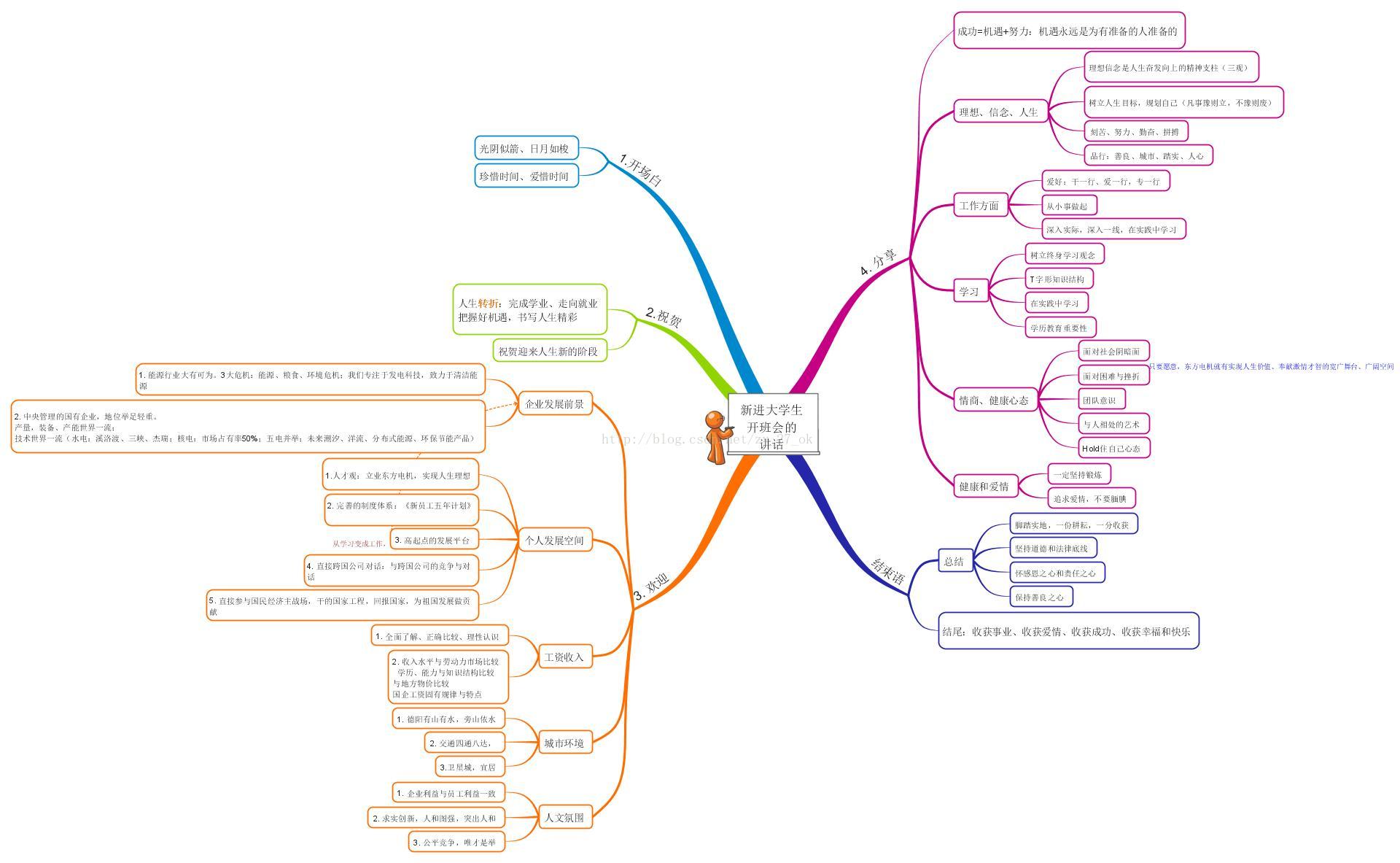 开学典礼讲话思维导图