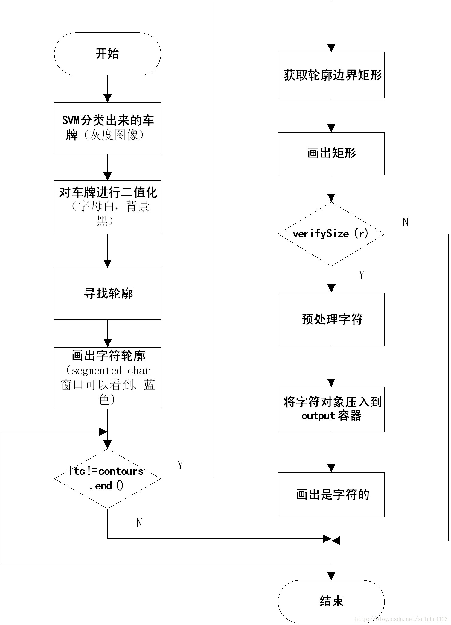 使用SVM分类器进行图像多分类_svm图像分类_WWwicky的博客-CSDN博客