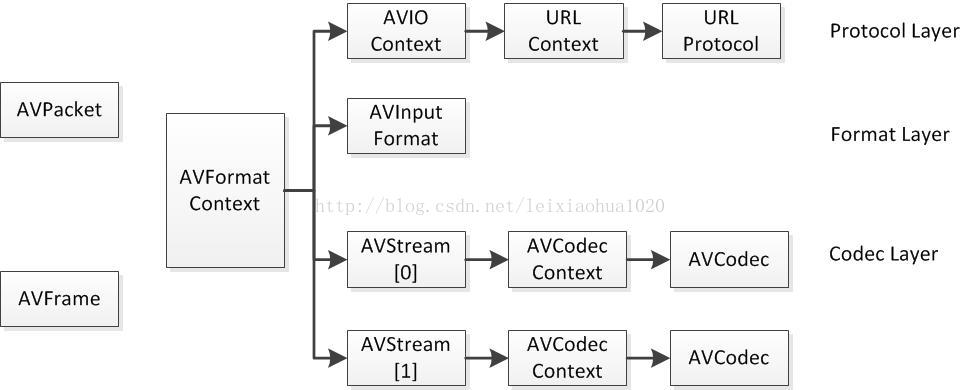 [音视频学习笔记]八、FFMpeg结构体分析 -上一个项目用到的数据结构简单解析:AVFrame、AVFormatContext、AVCodecContext