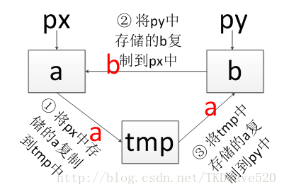 
			
				C语言值传递 地址传递 引用传递			