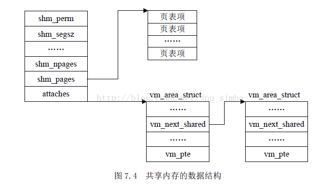 进程间通信的几种方式