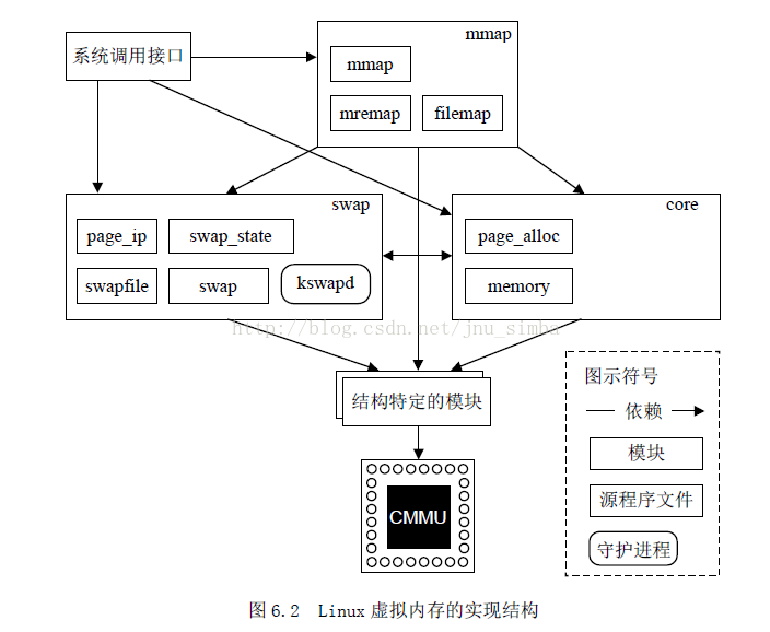 内存管理概述、内存分配与释放、地址映射机制（mm_struct, vm_area_struct）、malloc/free 的实现