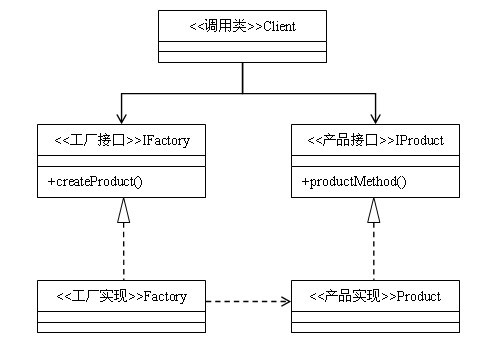 php 开发模式之工厂模式