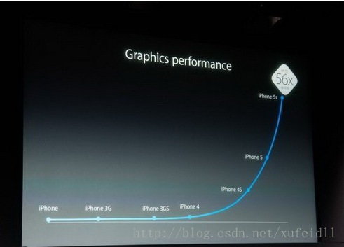 历代iPhone的硬件资源对比图