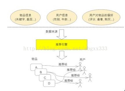 推荐系统知识的文摘和总结1