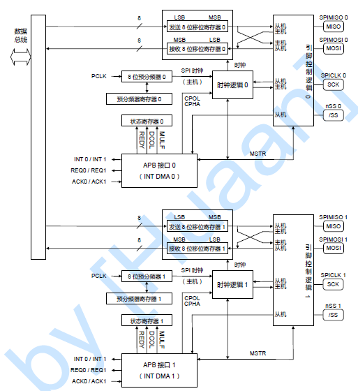 S3C2440 之SPI