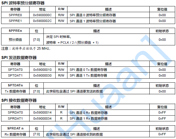 S3C2440 之SPI