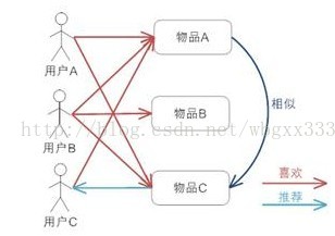 推荐系统知识文摘和总结2