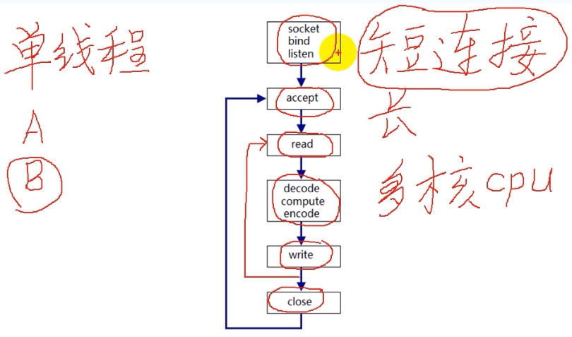 1、循环式/迭代式( iterative )服务器