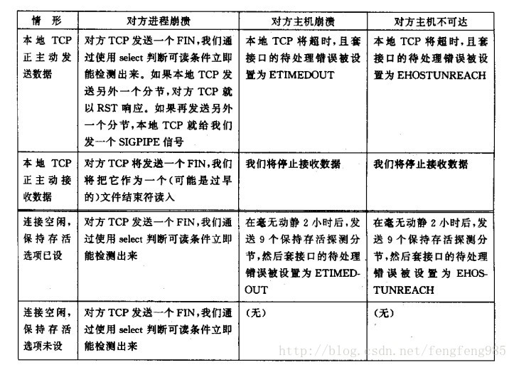 总结:常用套接字选项(SOL_SOCKET级别)