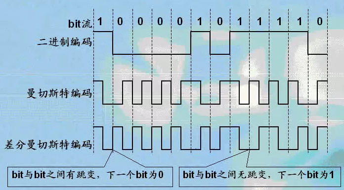 数字通信的基本概念