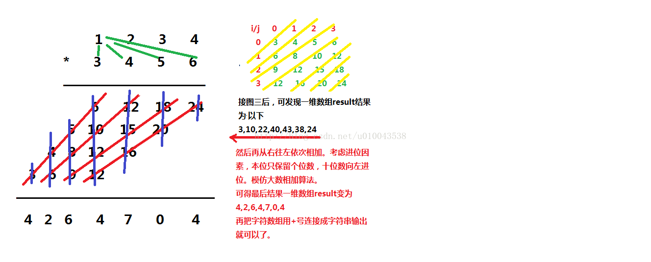 浅谈一下大数相乘有关思路(图解)与用java代码具体解决方案