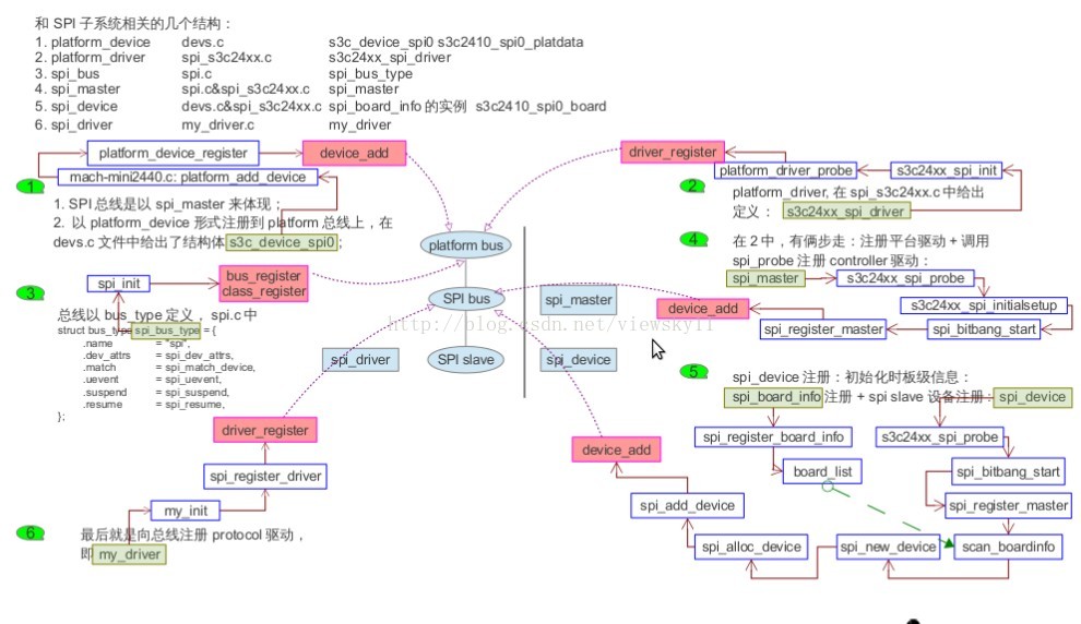 Linux Spi Write Example