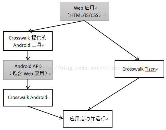  理解WebKit和Chromium: Web应用和Web运行环境