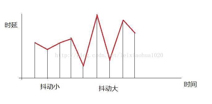 网络视频传输的服务质量 Qos 雷霄骅 Leixiaohua10 的专栏 Csdn博客