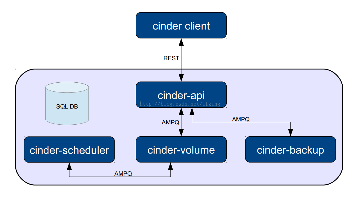 OpenStack Storage Services Cinder_devicemapper reload ioctl on