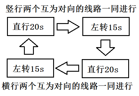 经典面试项目--交通灯管理系统