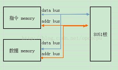 cpu arch之risc, cisc ,von-neumann,harvard ,modified harvard