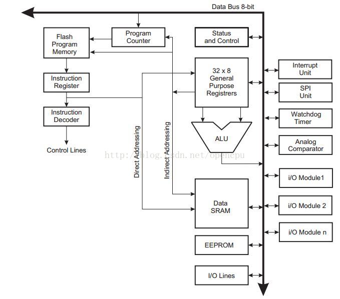 cpu arch之avr