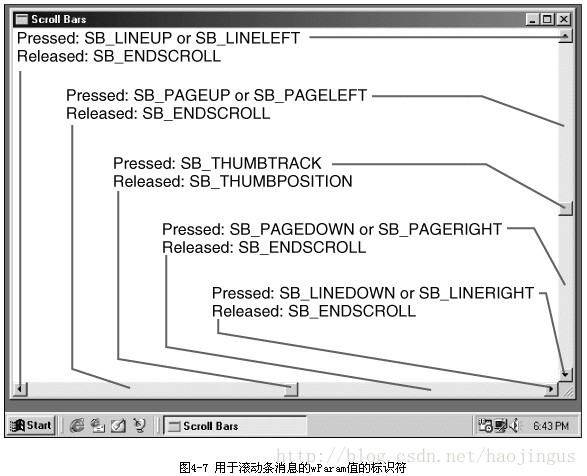 【转】Windows编程之滚动条—滚动条消息