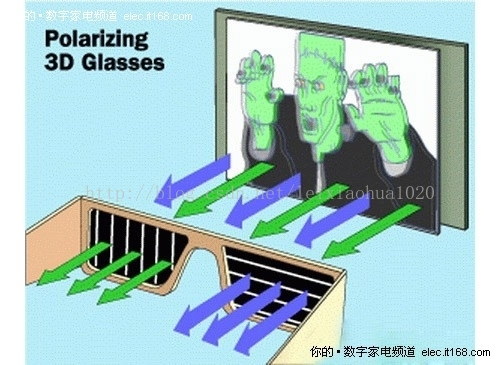 3D显示技术