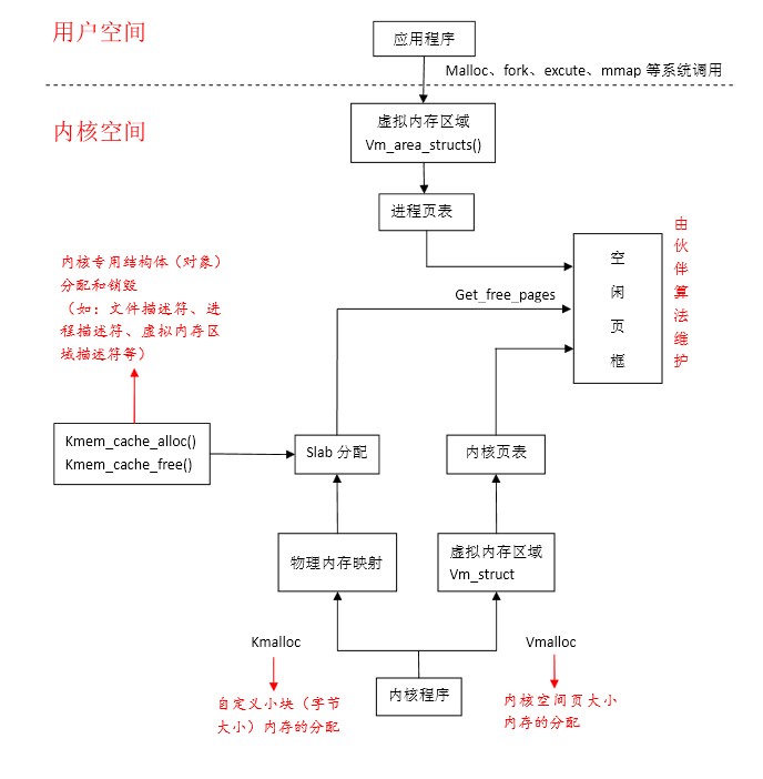 Linux内存管理 用户空间和内核空间 鱼思故渊的专栏 Csdn博客 Linux内核内存管理详解