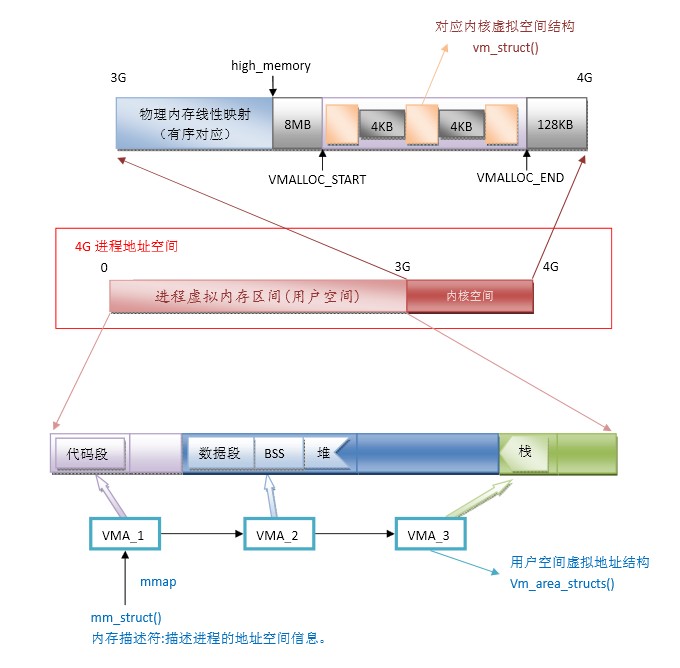 Linux内存管理 用户空间和内核空间 鱼思故渊的专栏 Csdn博客 Linux内核内存管理详解