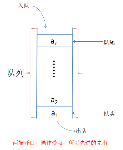 单向队列