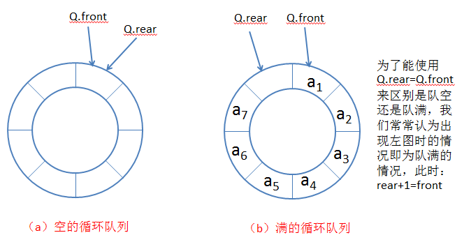 循环队列