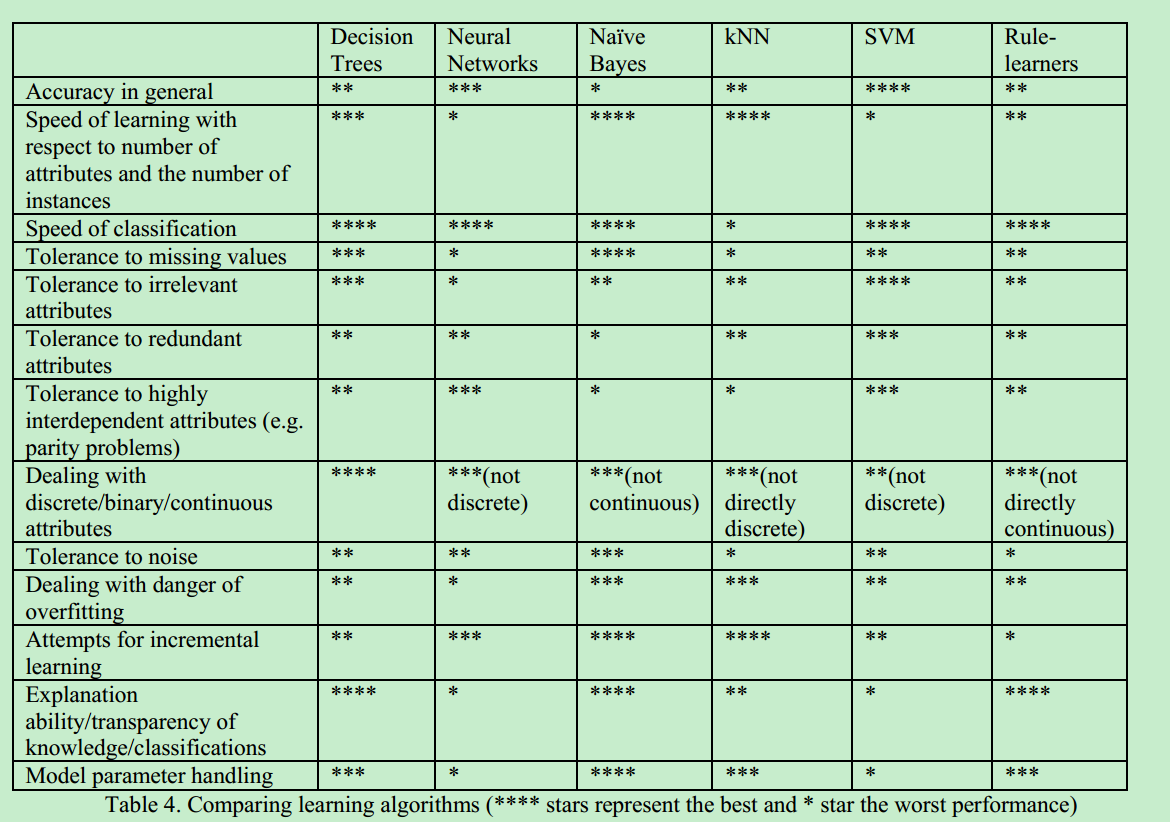 论文读书笔记-Supervised machine learning:a review of classification ...