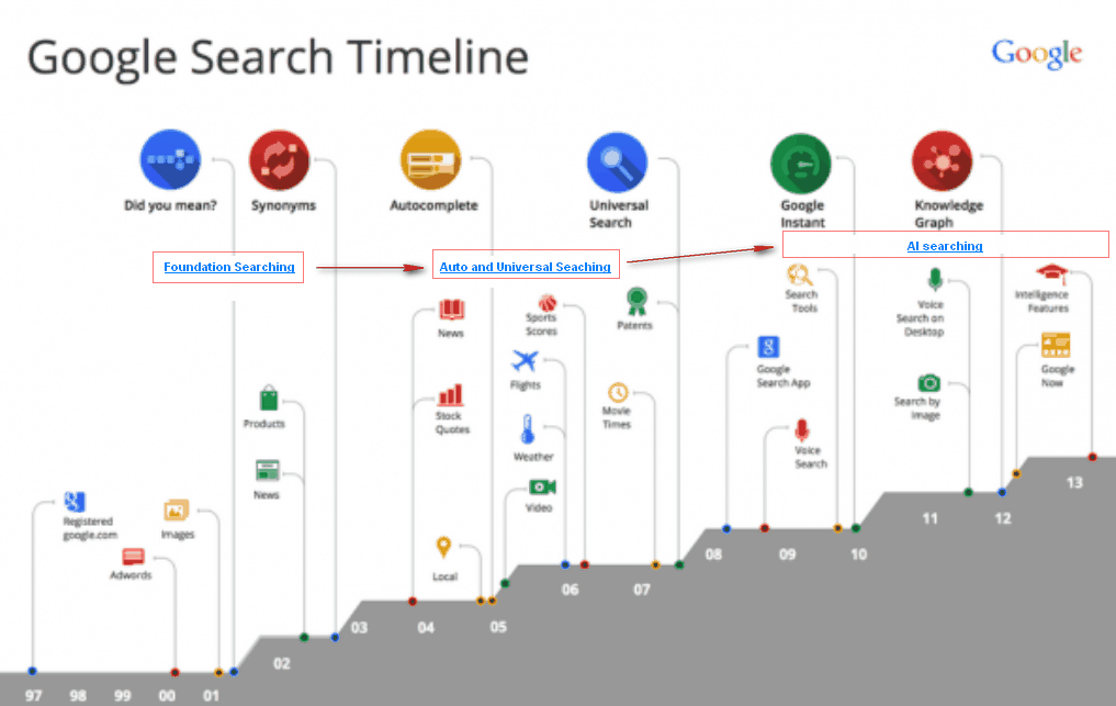 Google搜索引擎的发展历程「建议收藏」