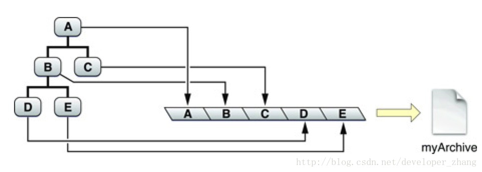 IOS深入学习（12）之Archiving