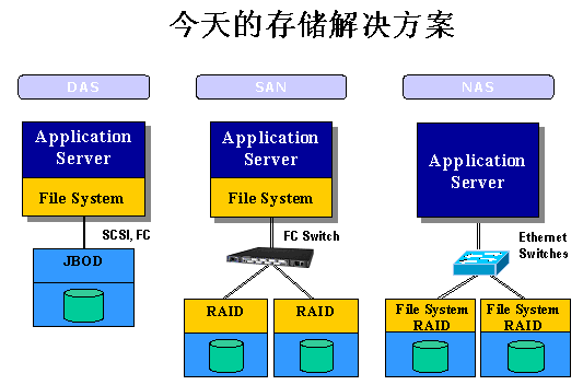 分布式文件存储技术原理