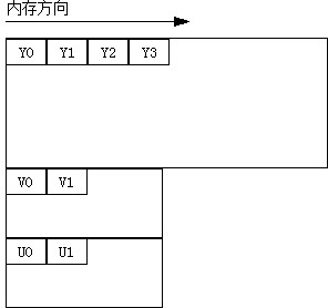 NV12格式介绍[通俗易懂]